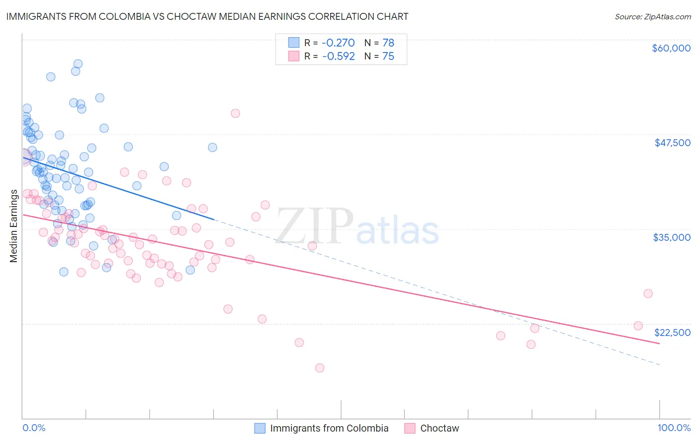 Immigrants from Colombia vs Choctaw Median Earnings