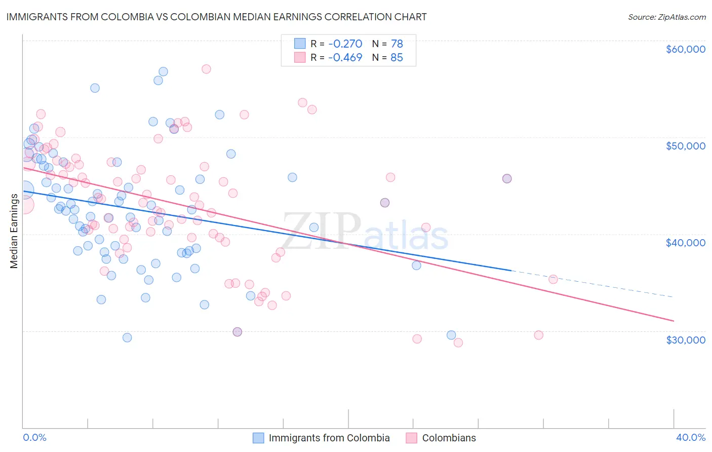 Immigrants from Colombia vs Colombian Median Earnings