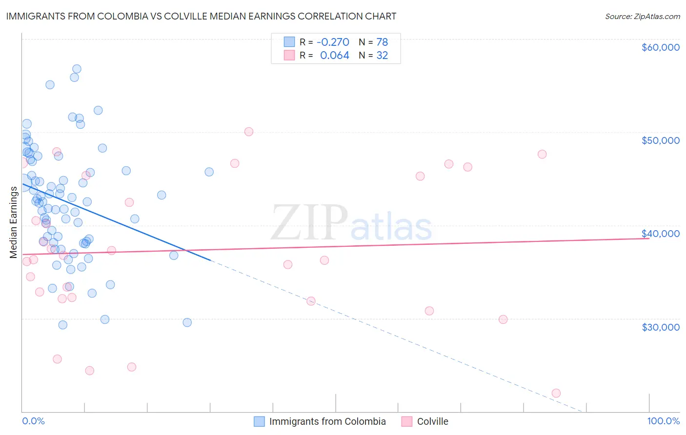 Immigrants from Colombia vs Colville Median Earnings