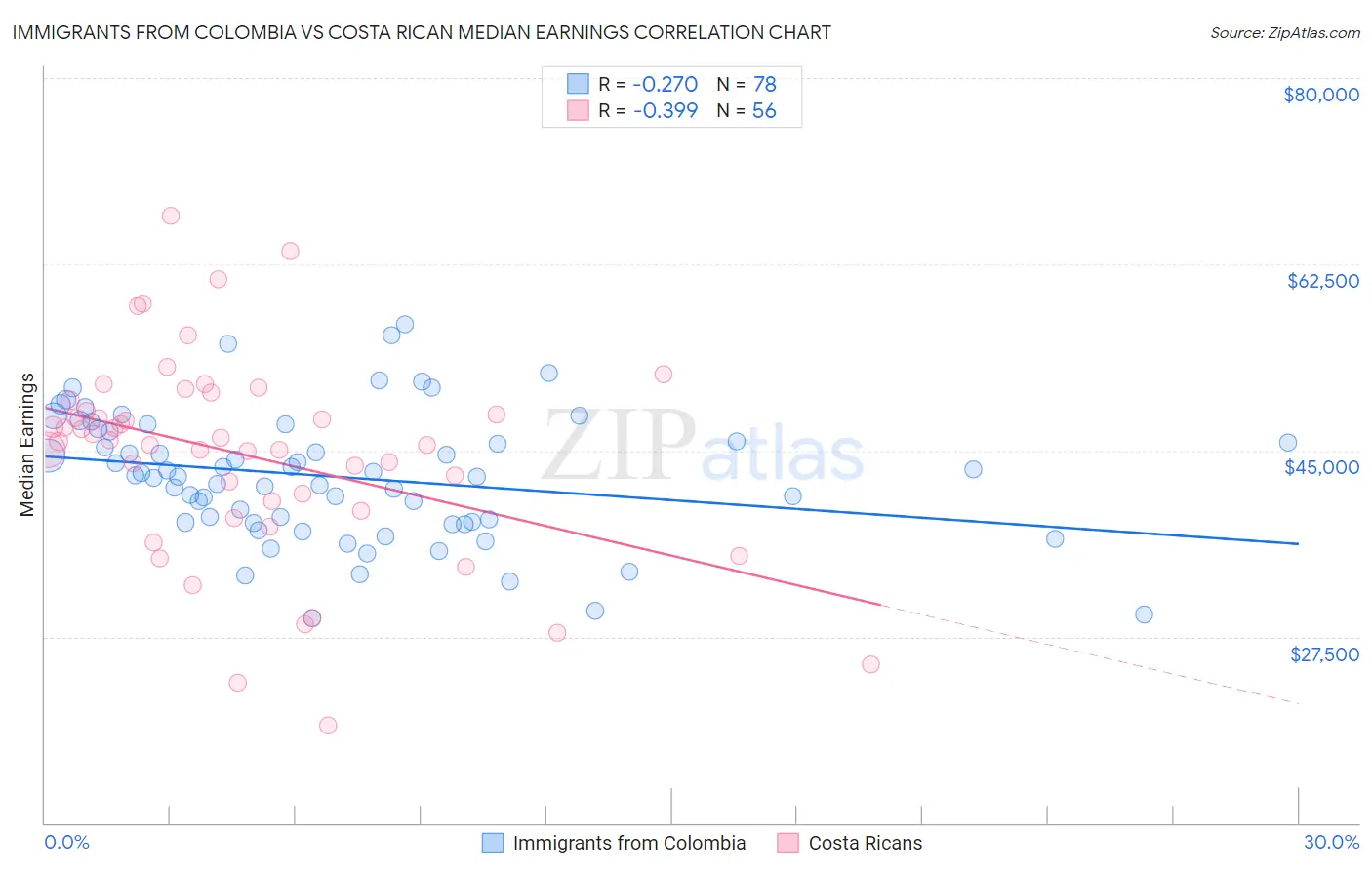 Immigrants from Colombia vs Costa Rican Median Earnings