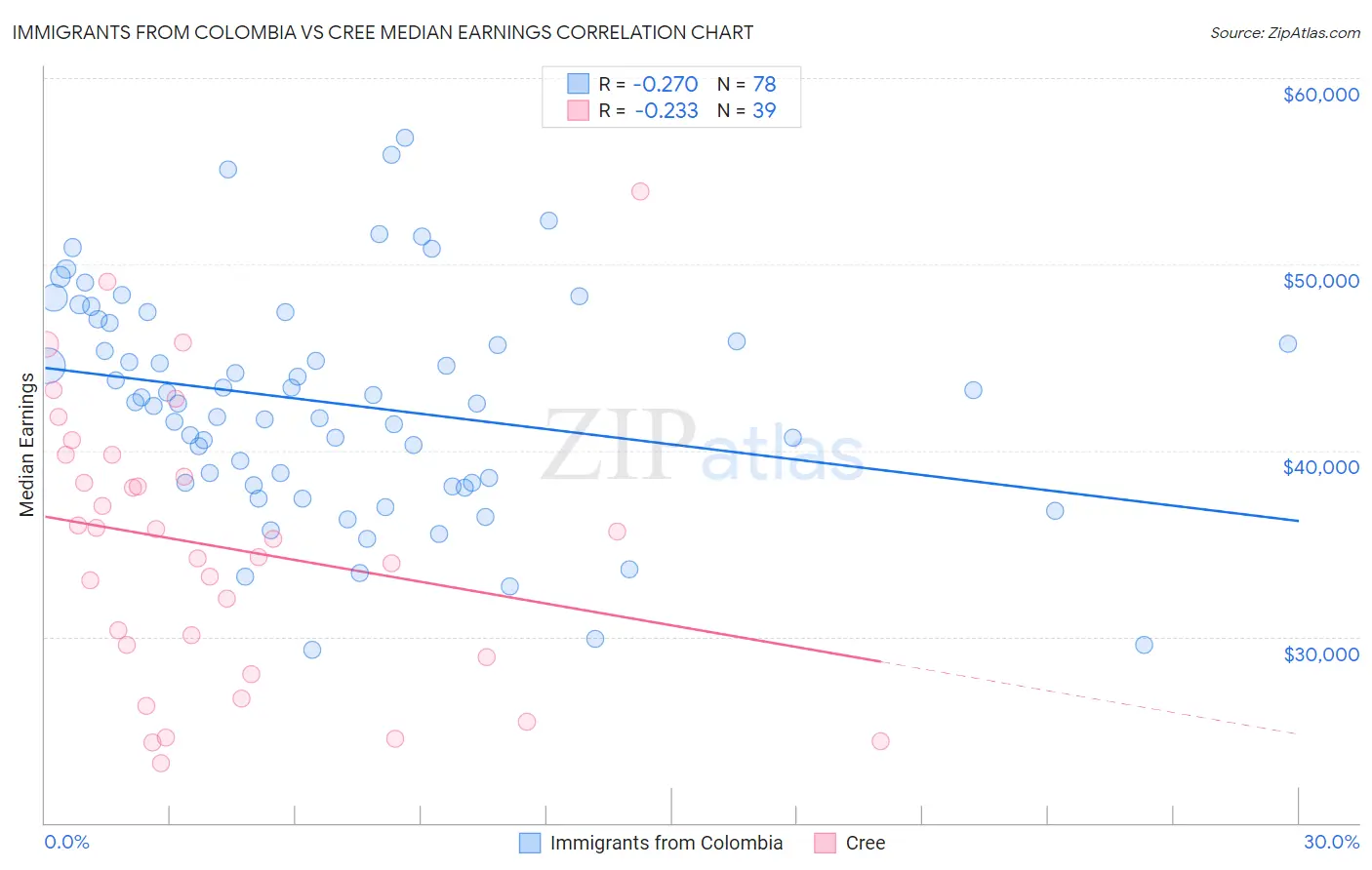 Immigrants from Colombia vs Cree Median Earnings