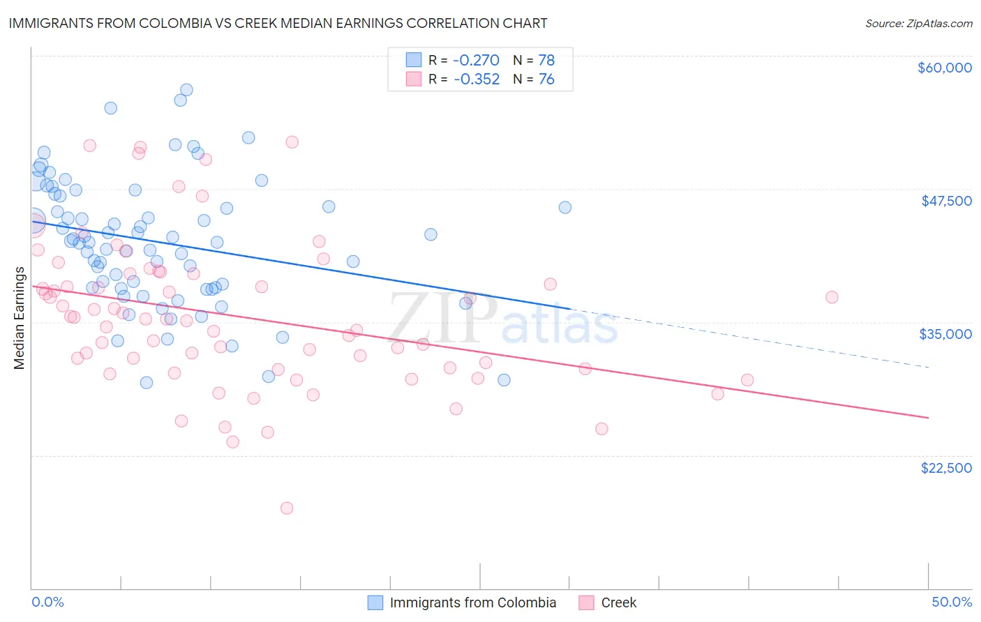 Immigrants from Colombia vs Creek Median Earnings