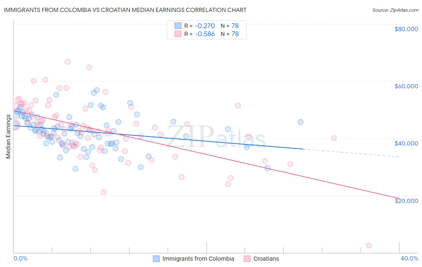 Immigrants from Colombia vs Croatian Median Earnings