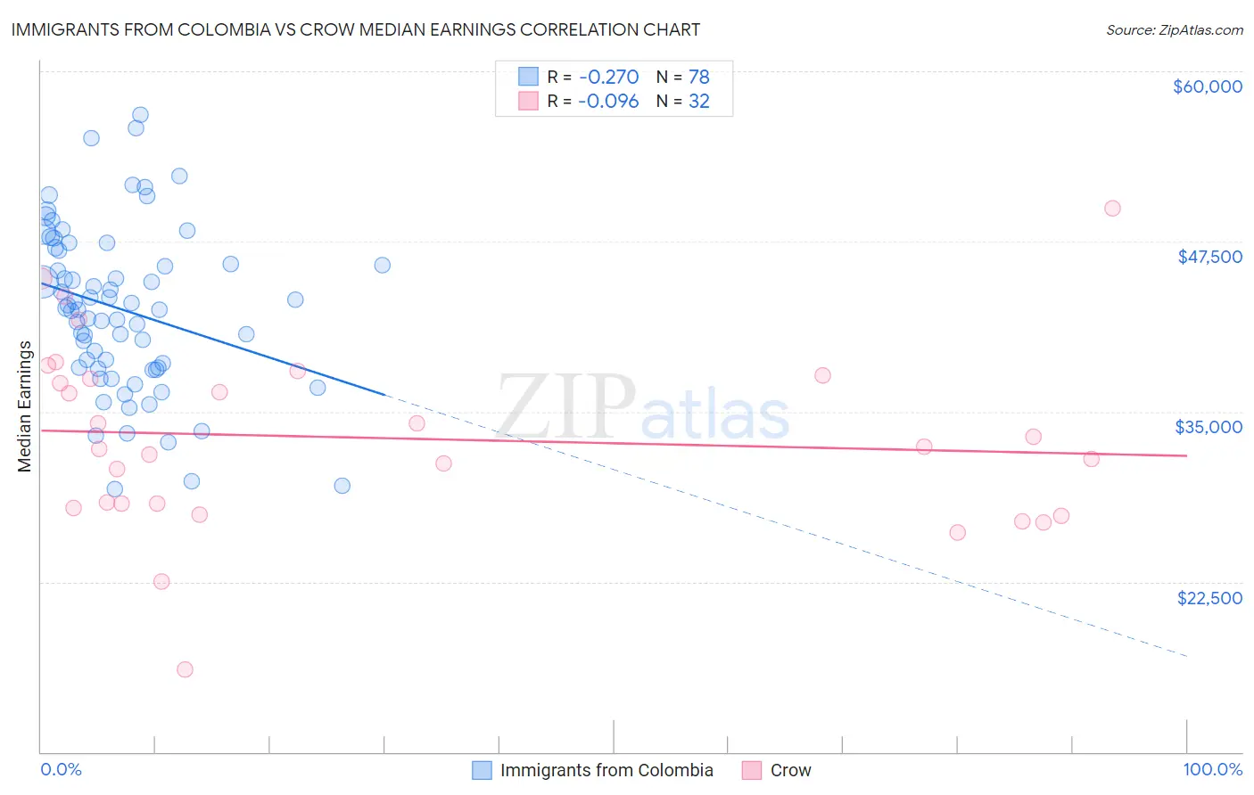 Immigrants from Colombia vs Crow Median Earnings