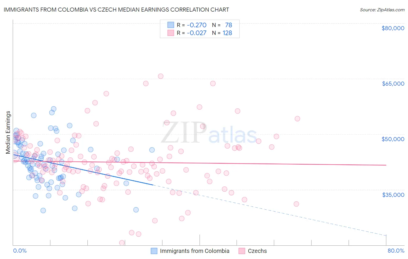 Immigrants from Colombia vs Czech Median Earnings