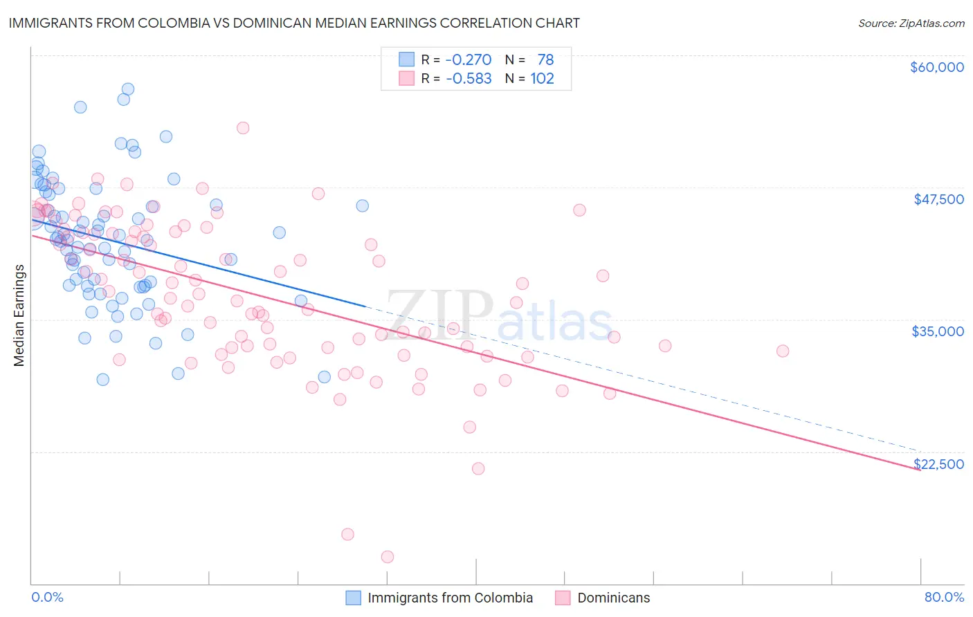 Immigrants from Colombia vs Dominican Median Earnings
