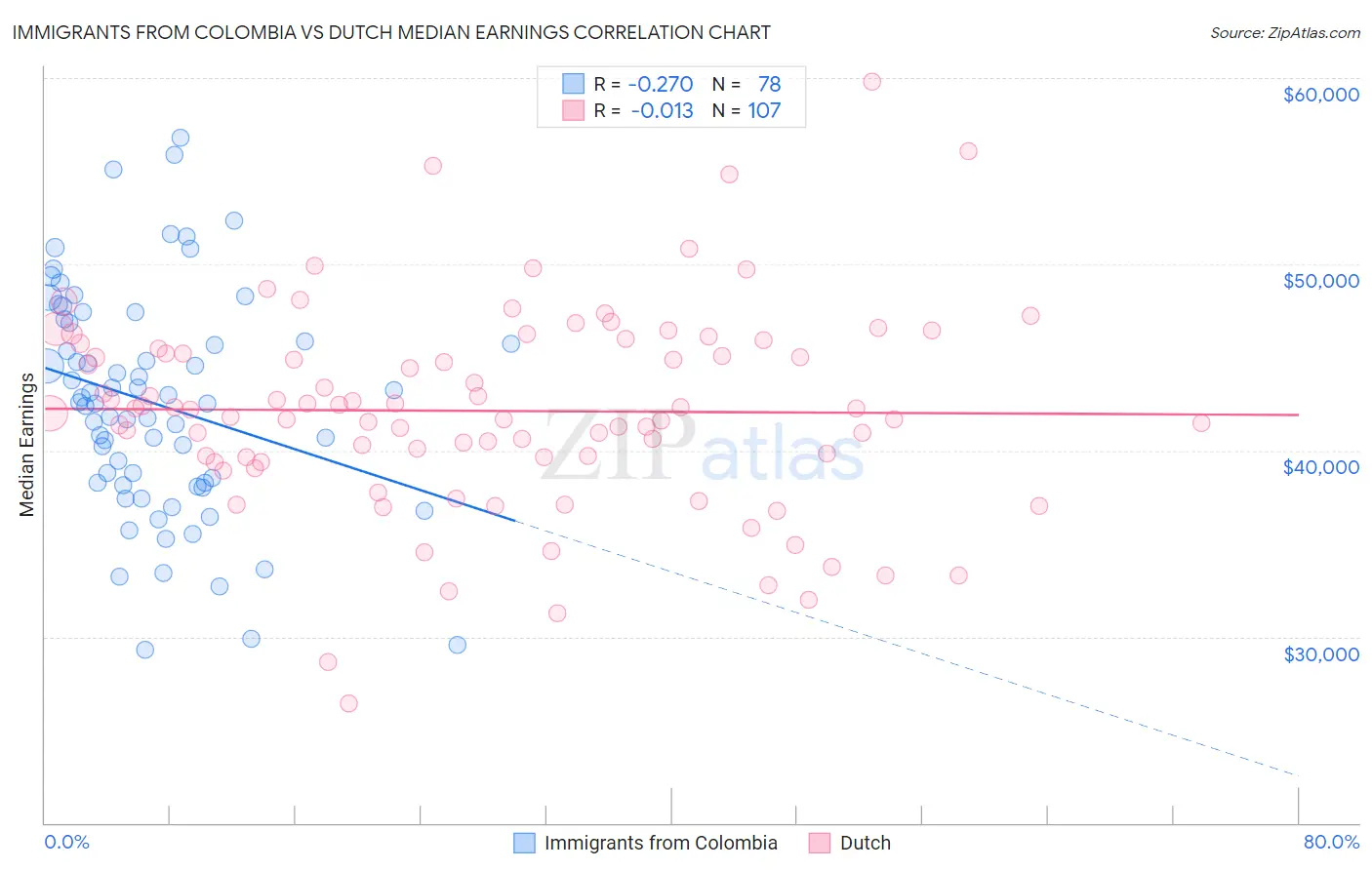 Immigrants from Colombia vs Dutch Median Earnings