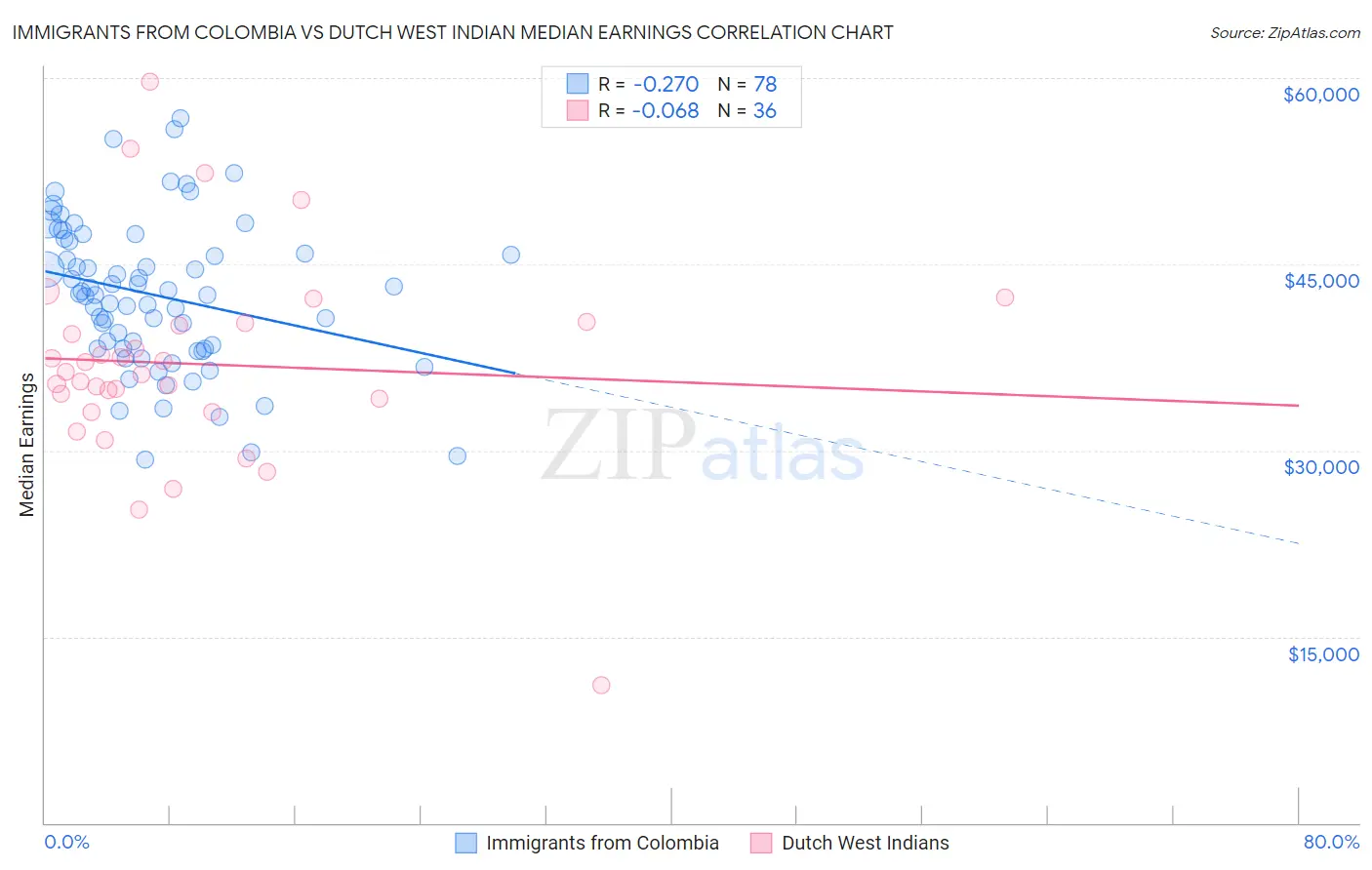 Immigrants from Colombia vs Dutch West Indian Median Earnings