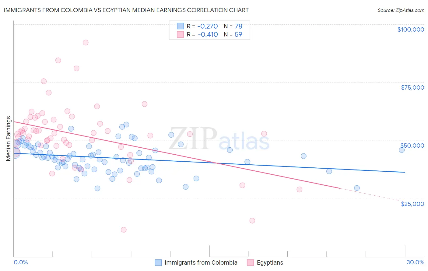 Immigrants from Colombia vs Egyptian Median Earnings