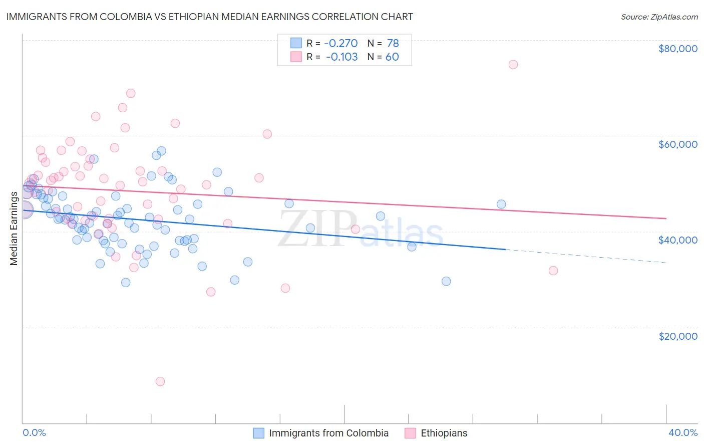 Immigrants from Colombia vs Ethiopian Median Earnings