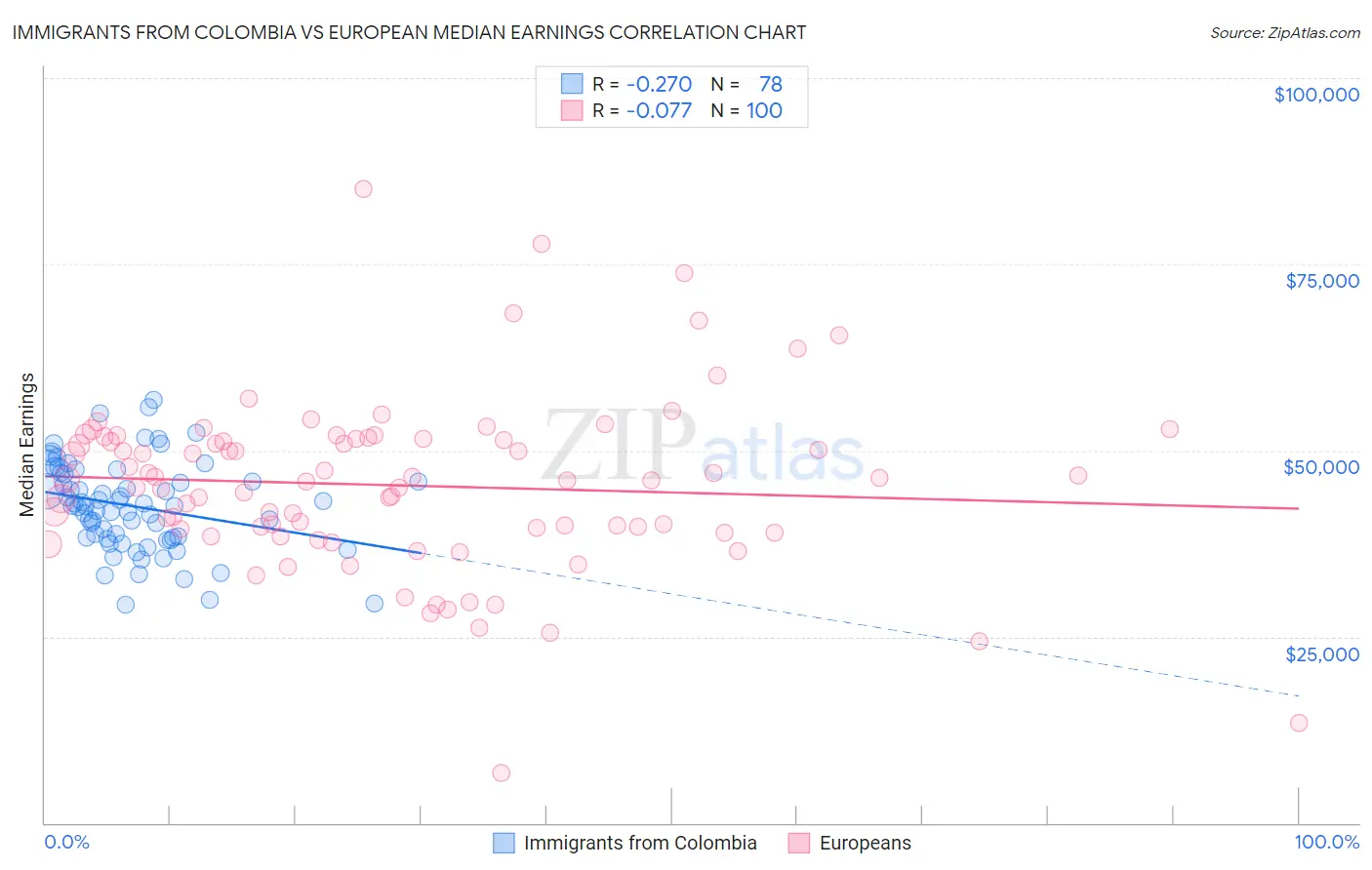 Immigrants from Colombia vs European Median Earnings