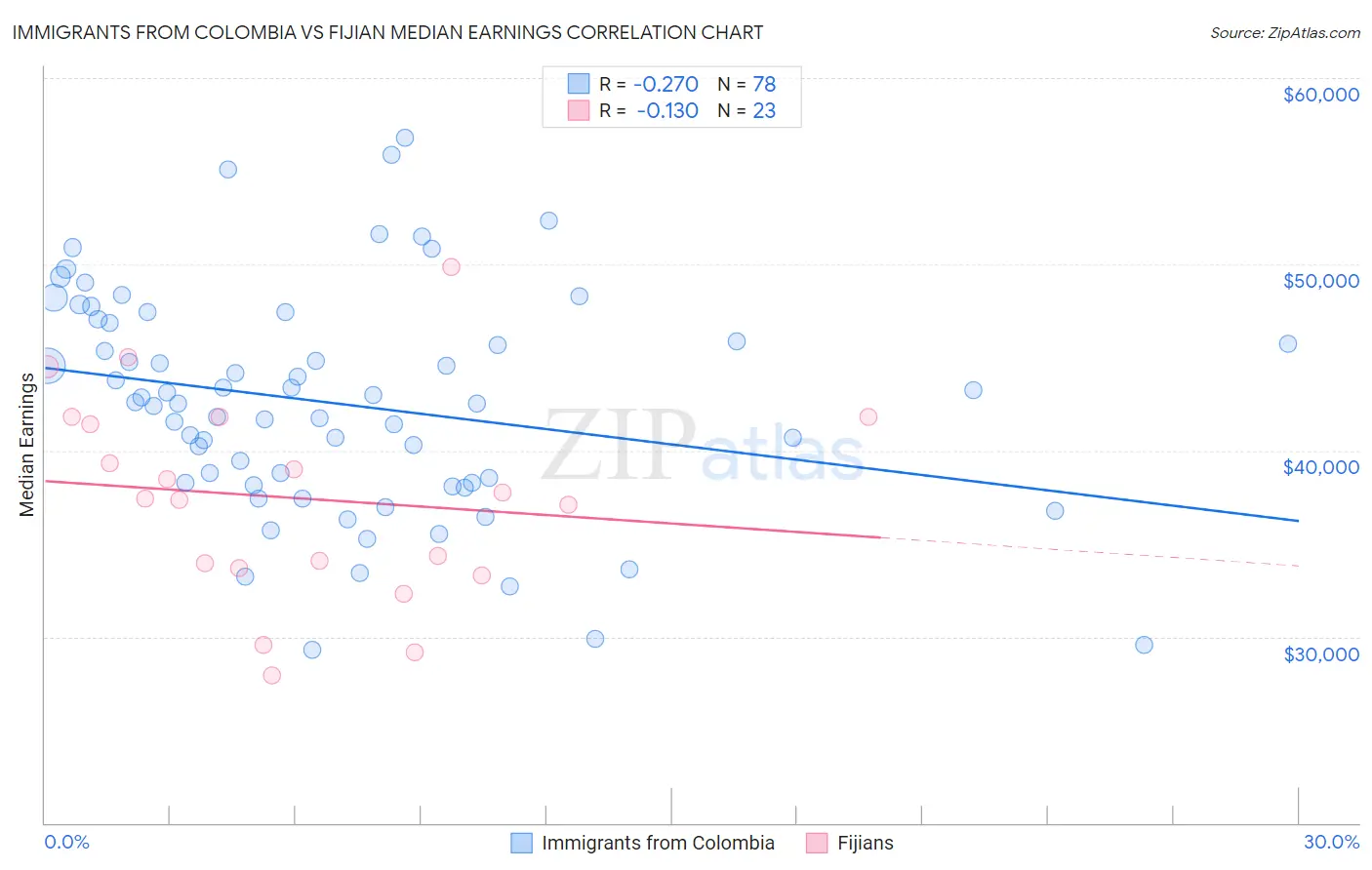 Immigrants from Colombia vs Fijian Median Earnings