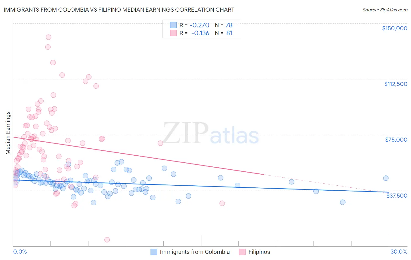 Immigrants from Colombia vs Filipino Median Earnings