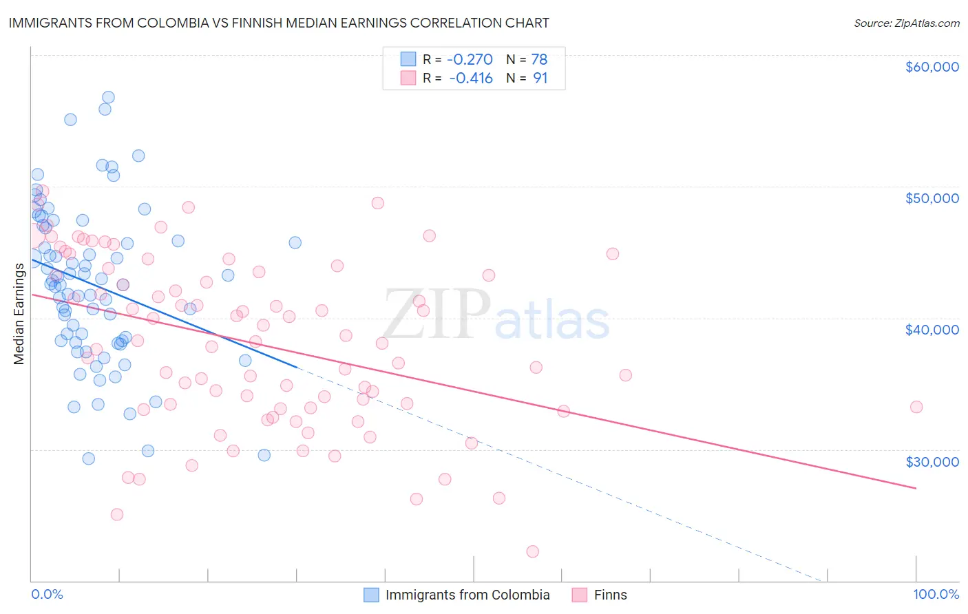 Immigrants from Colombia vs Finnish Median Earnings