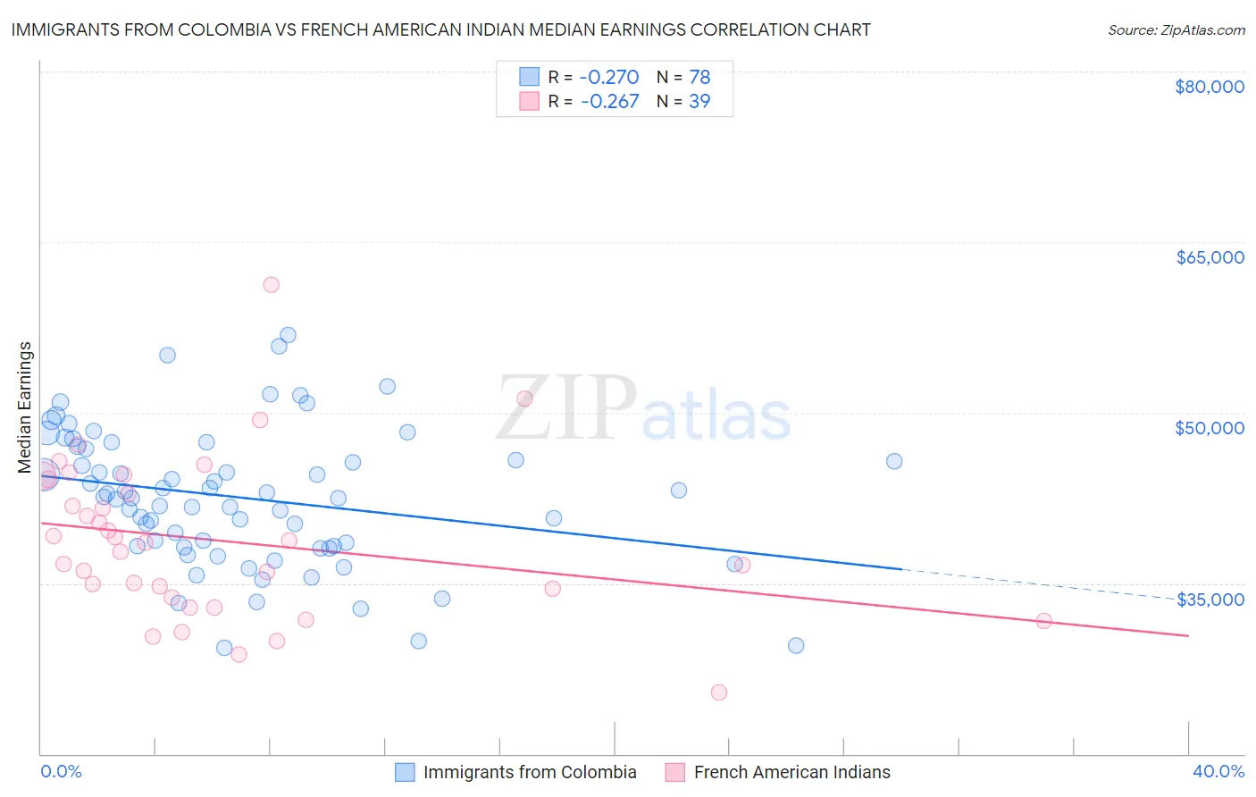 Immigrants from Colombia vs French American Indian Median Earnings