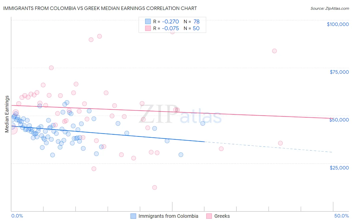 Immigrants from Colombia vs Greek Median Earnings