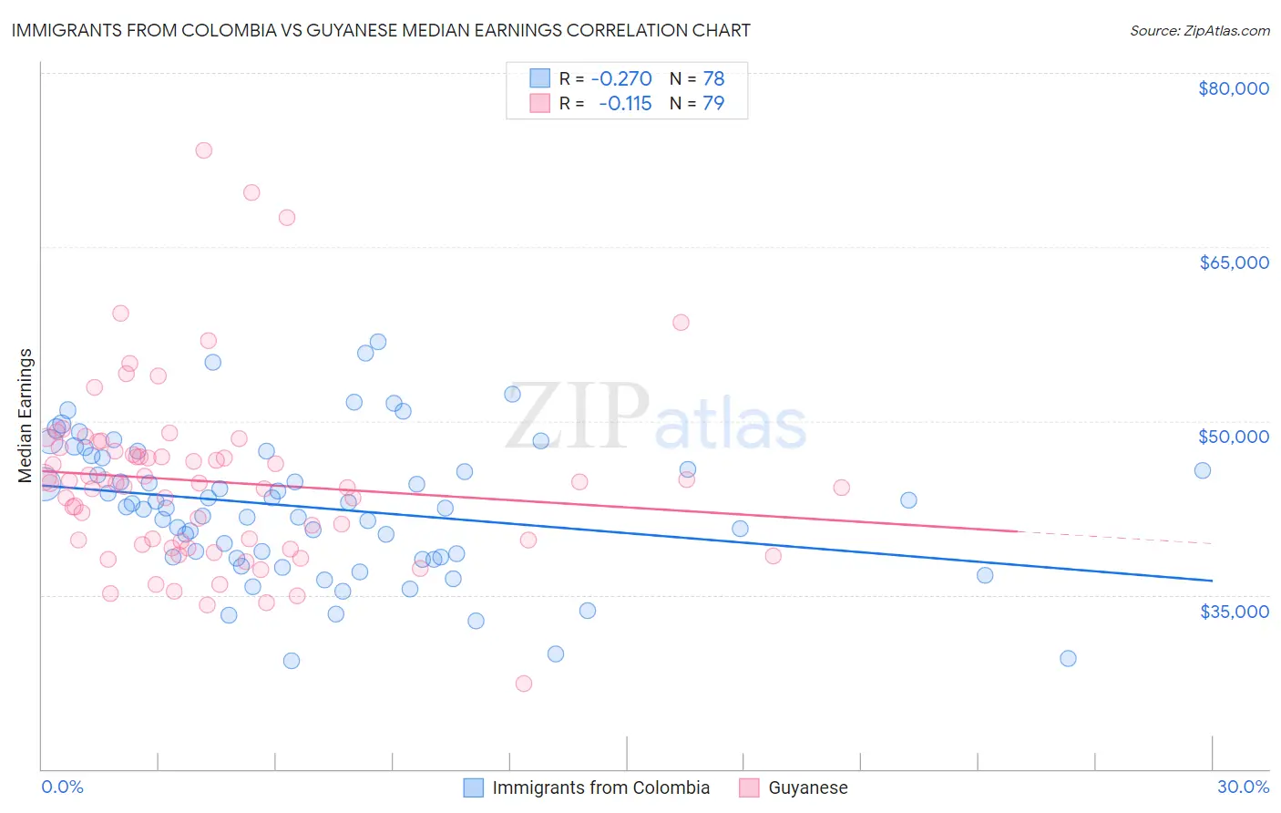 Immigrants from Colombia vs Guyanese Median Earnings