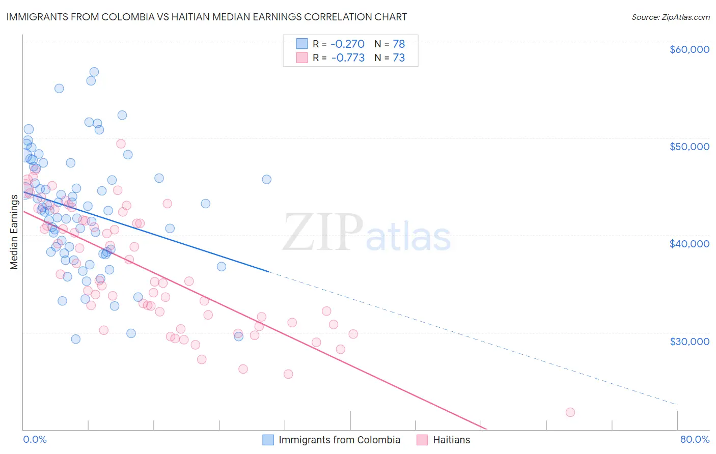 Immigrants from Colombia vs Haitian Median Earnings