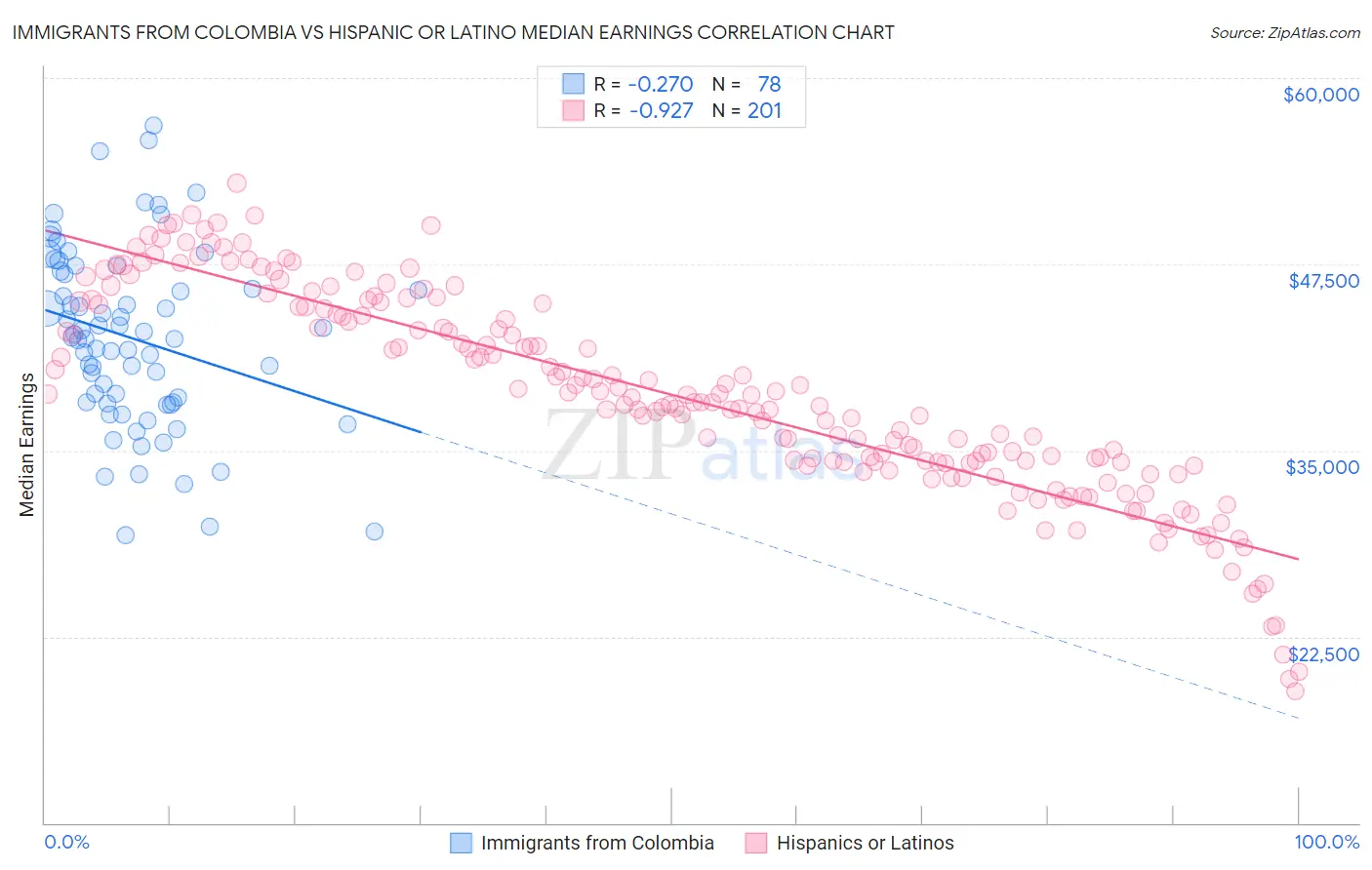 Immigrants from Colombia vs Hispanic or Latino Median Earnings