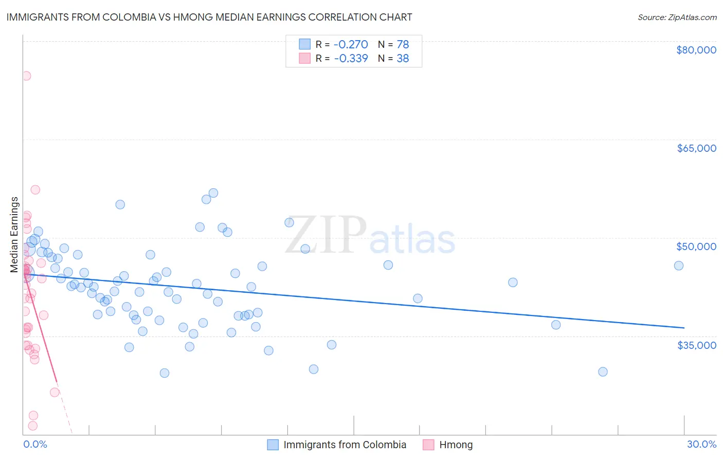 Immigrants from Colombia vs Hmong Median Earnings