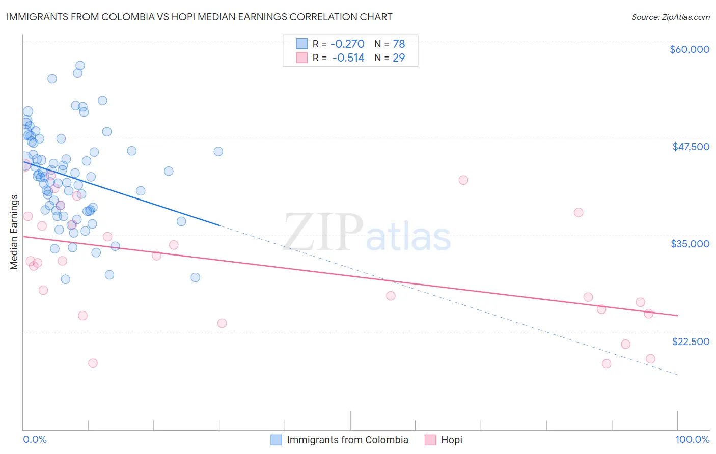 Immigrants from Colombia vs Hopi Median Earnings