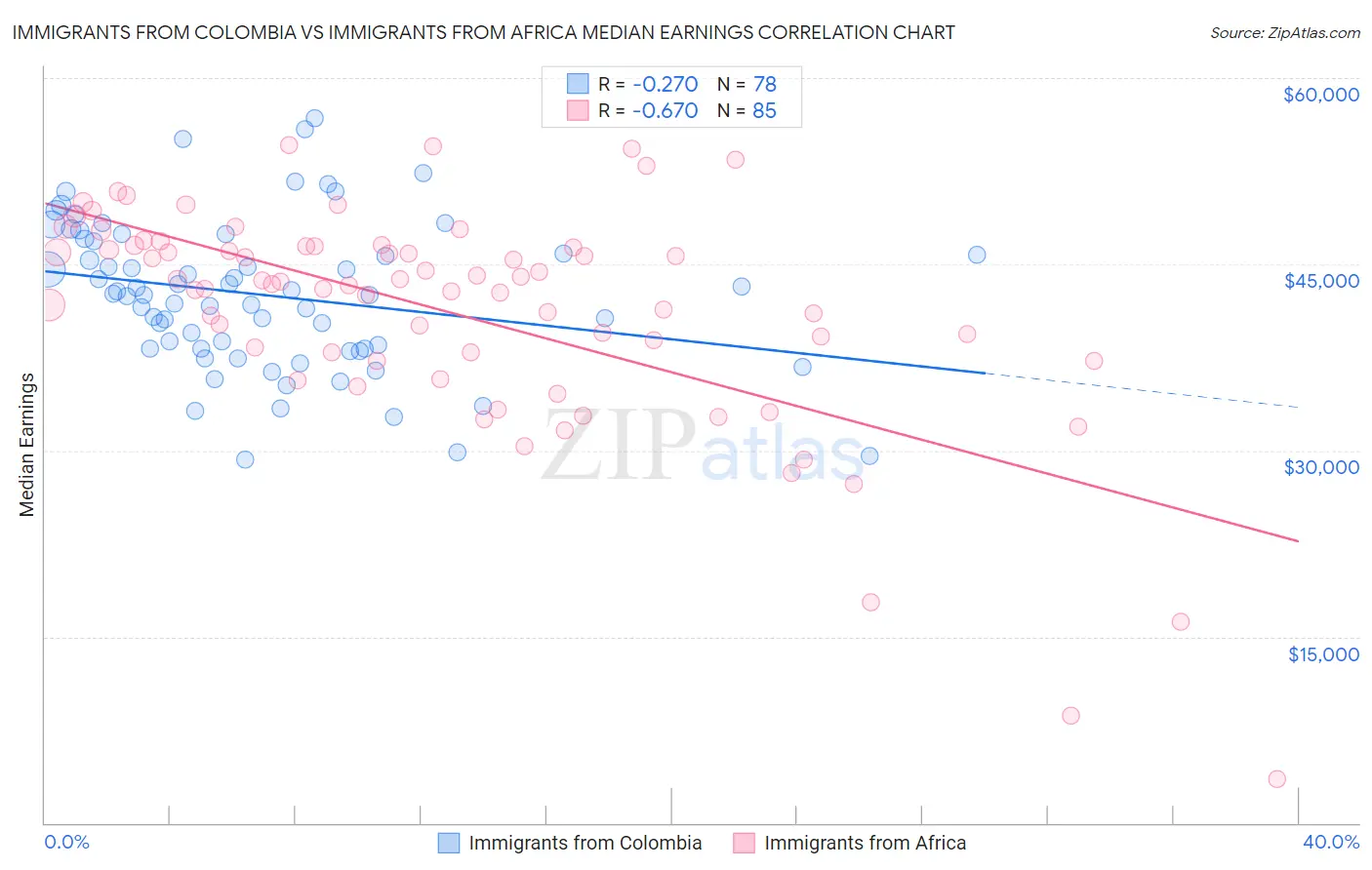 Immigrants from Colombia vs Immigrants from Africa Median Earnings