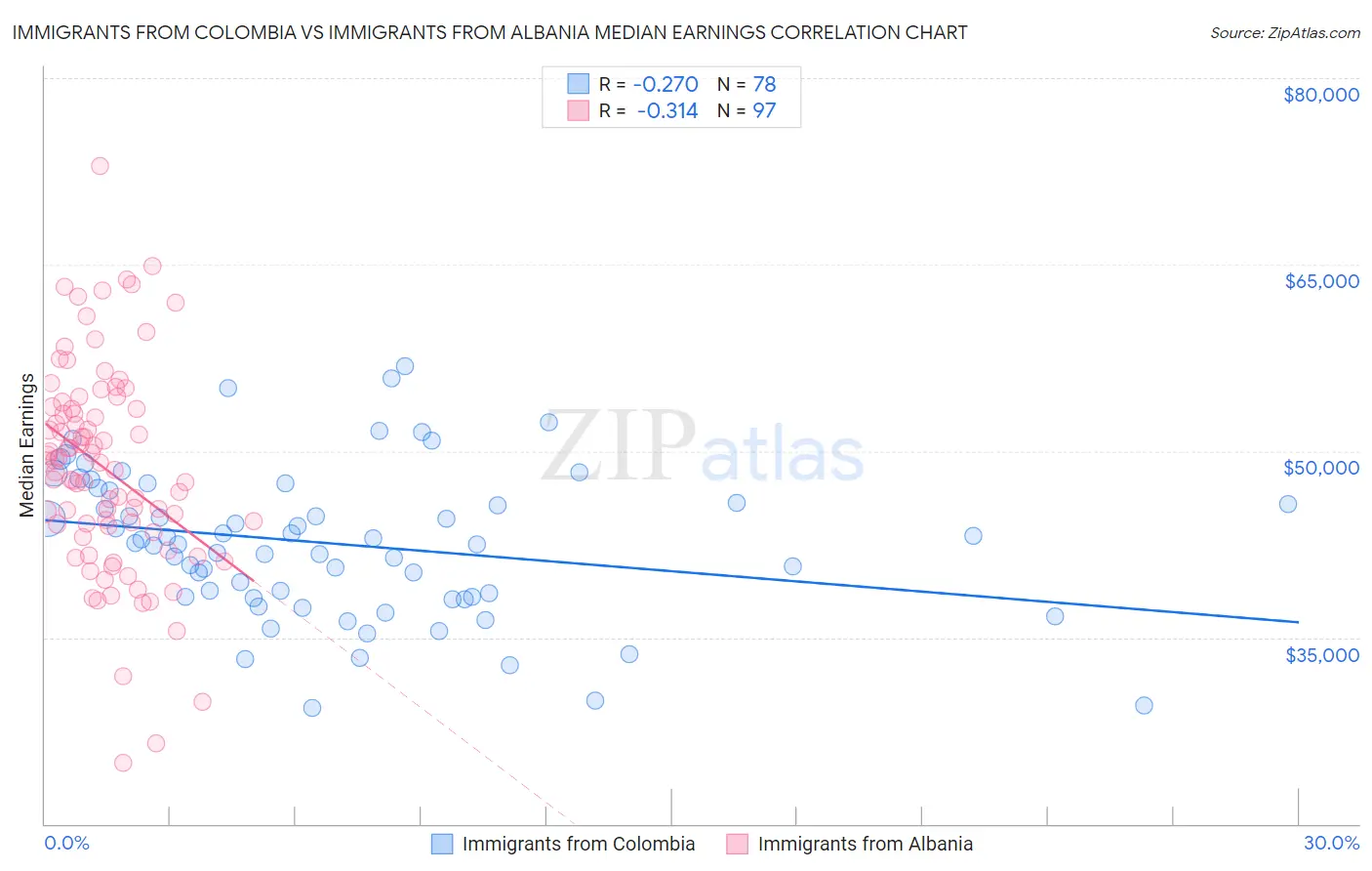 Immigrants from Colombia vs Immigrants from Albania Median Earnings