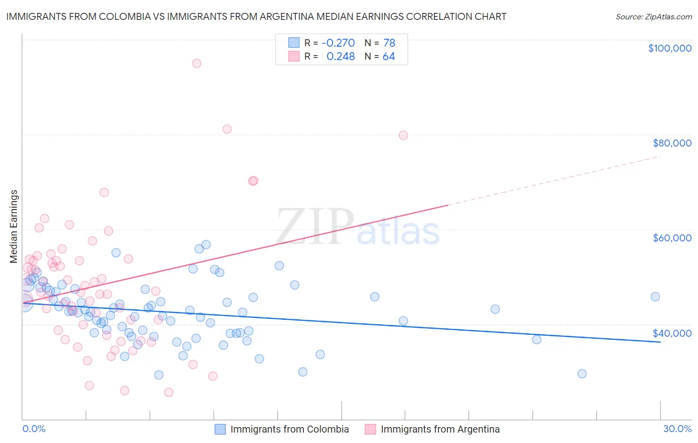 Immigrants from Colombia vs Immigrants from Argentina Median Earnings