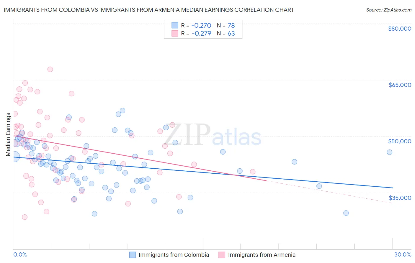 Immigrants from Colombia vs Immigrants from Armenia Median Earnings