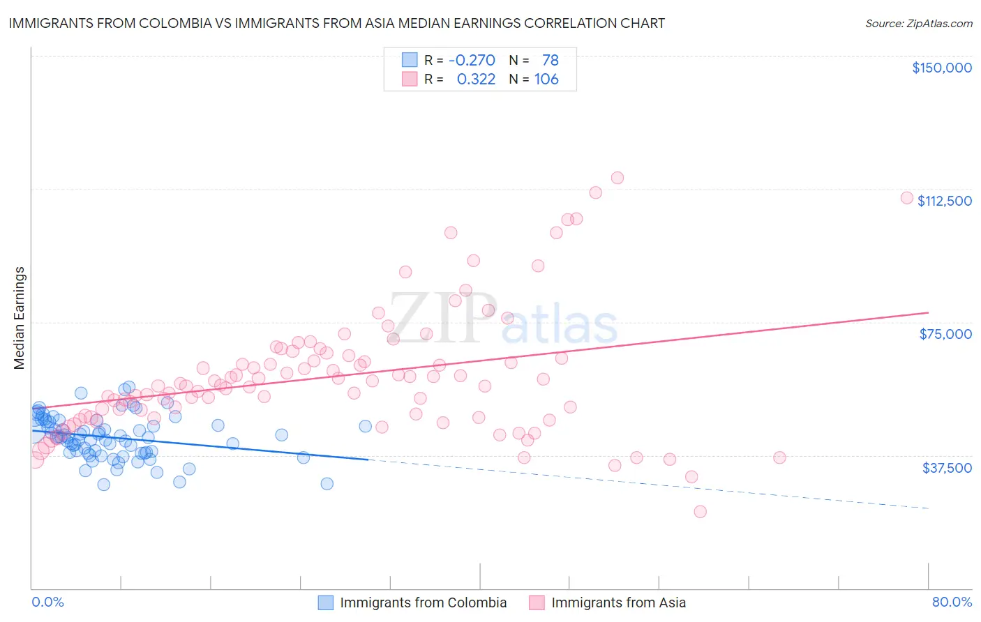 Immigrants from Colombia vs Immigrants from Asia Median Earnings