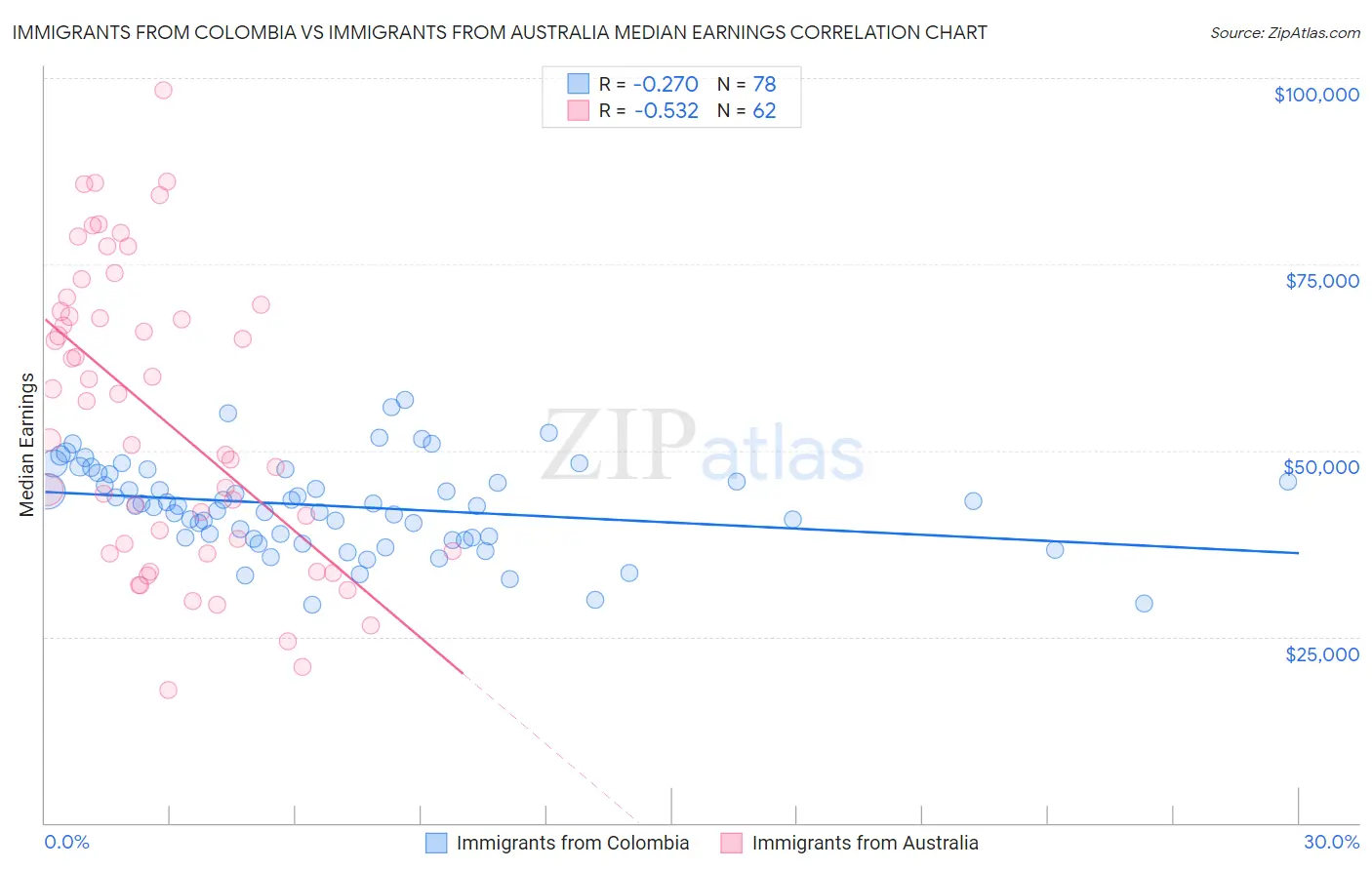 Immigrants from Colombia vs Immigrants from Australia Median Earnings