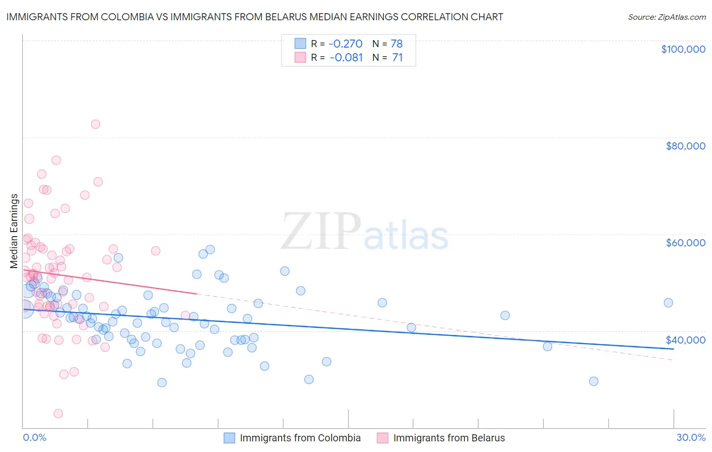 Immigrants from Colombia vs Immigrants from Belarus Median Earnings