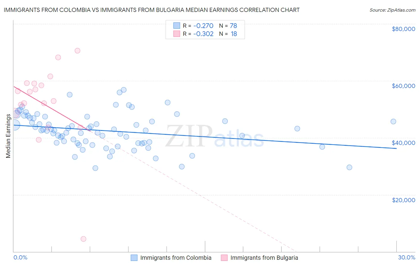 Immigrants from Colombia vs Immigrants from Bulgaria Median Earnings