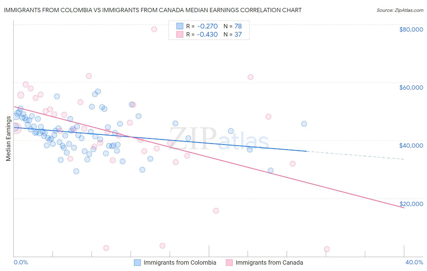 Immigrants from Colombia vs Immigrants from Canada Median Earnings