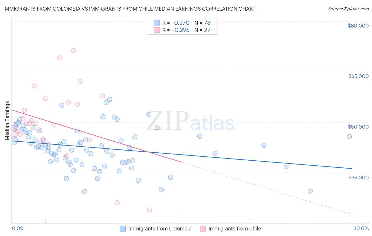 Immigrants from Colombia vs Immigrants from Chile Median Earnings