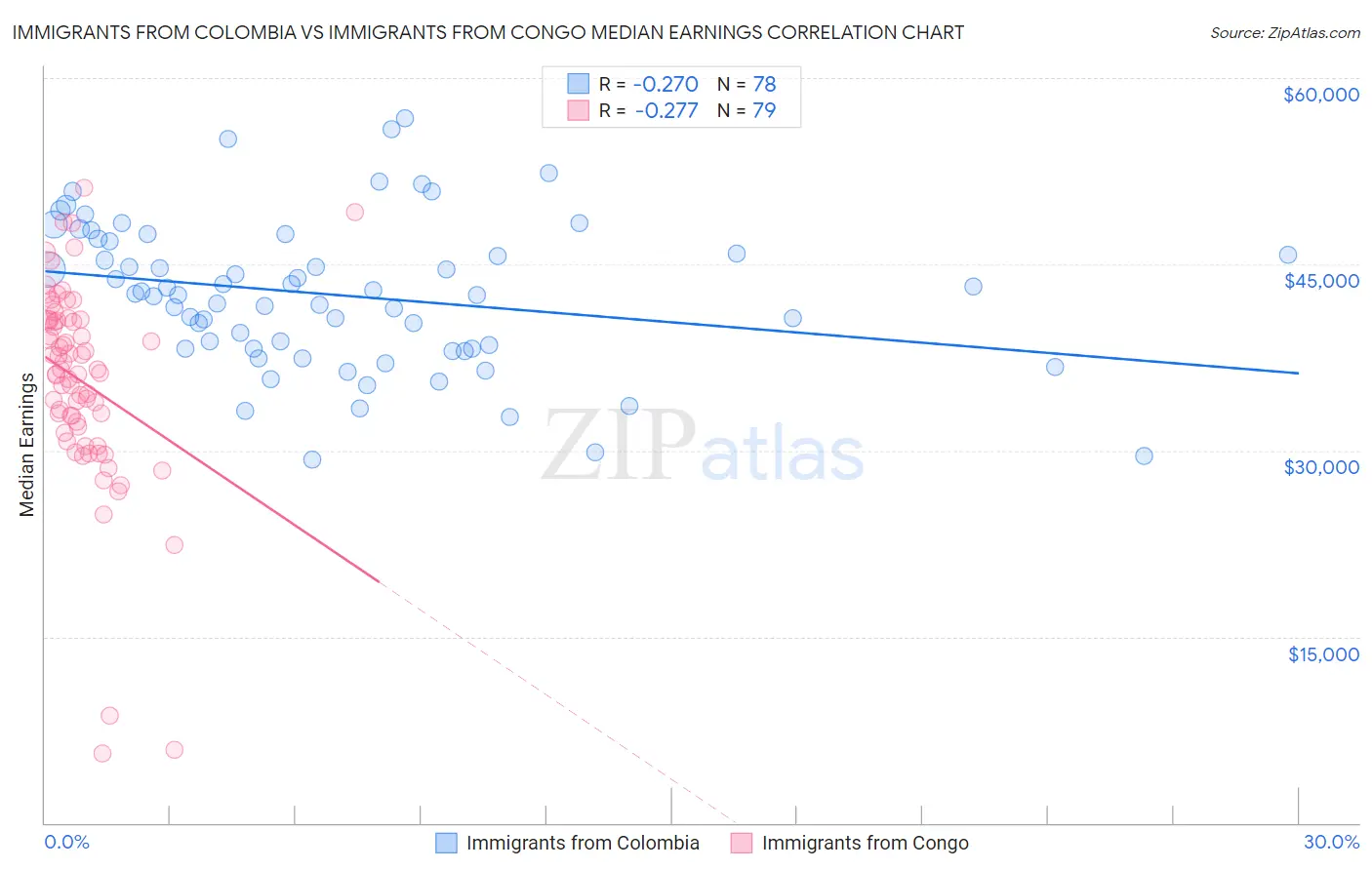 Immigrants from Colombia vs Immigrants from Congo Median Earnings
