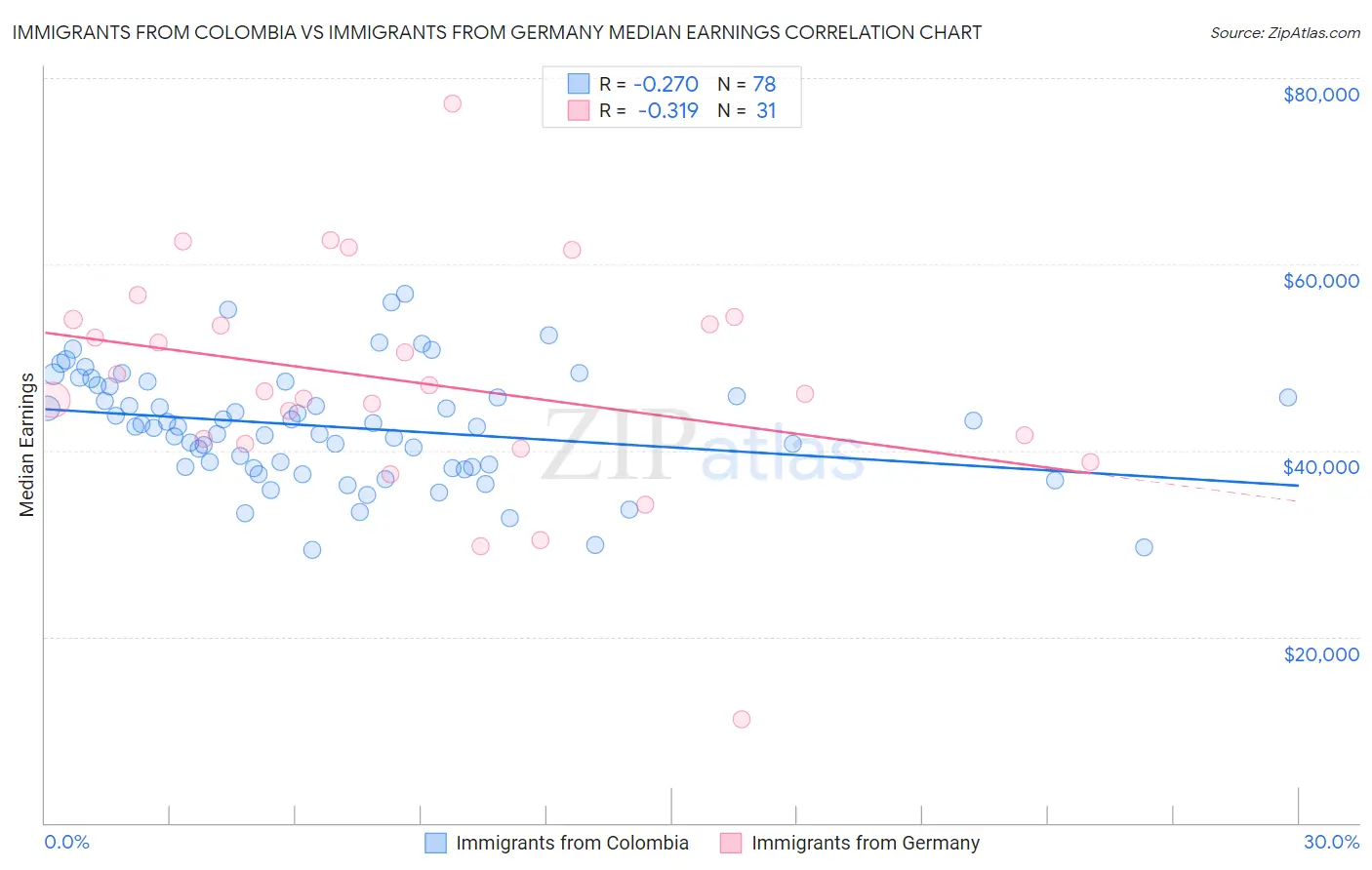 Immigrants from Colombia vs Immigrants from Germany Median Earnings