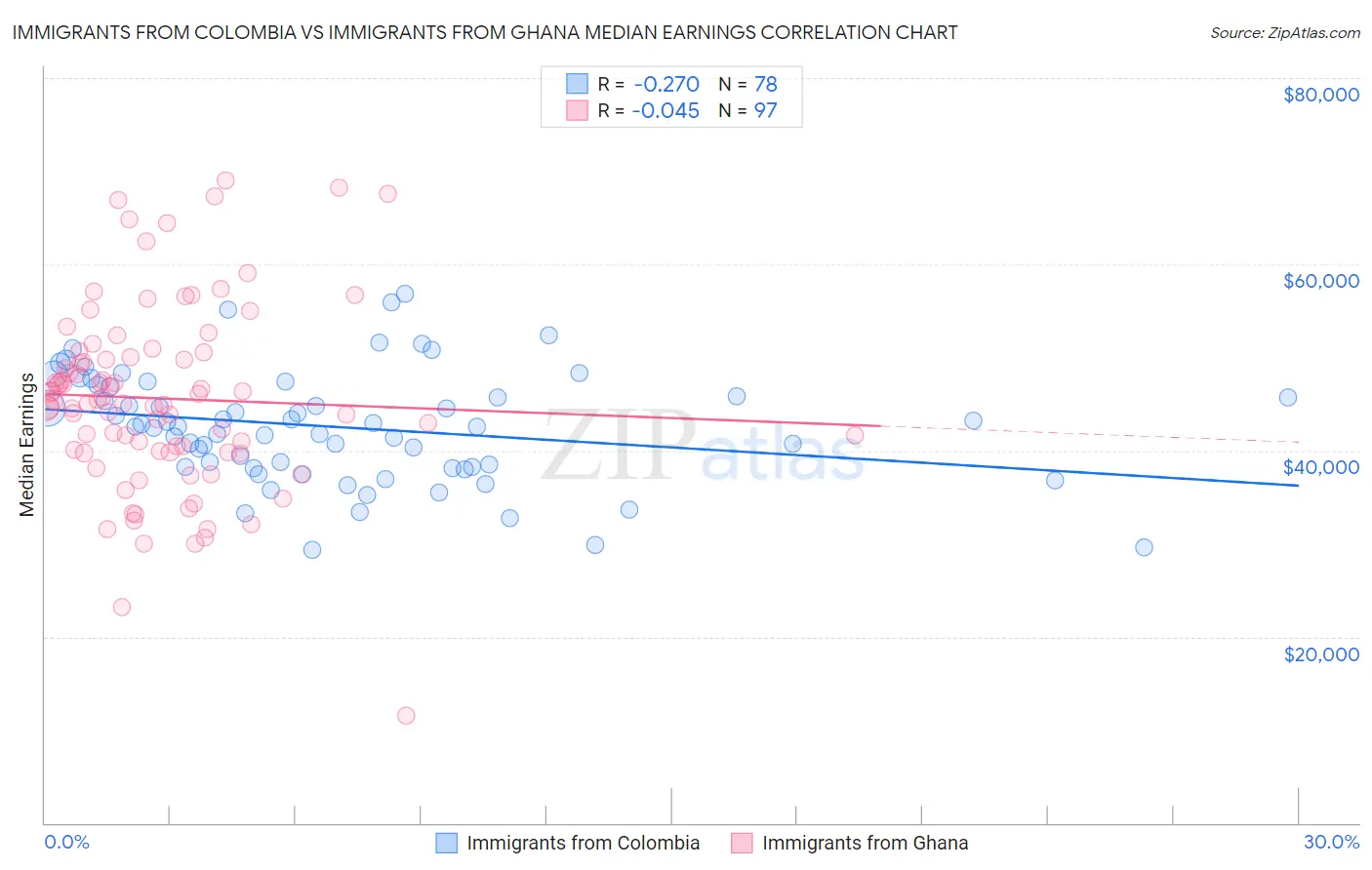 Immigrants from Colombia vs Immigrants from Ghana Median Earnings