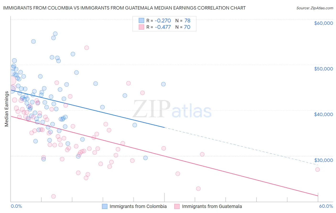 Immigrants from Colombia vs Immigrants from Guatemala Median Earnings
