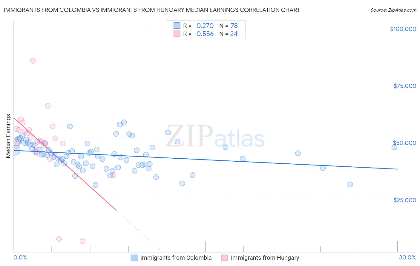 Immigrants from Colombia vs Immigrants from Hungary Median Earnings