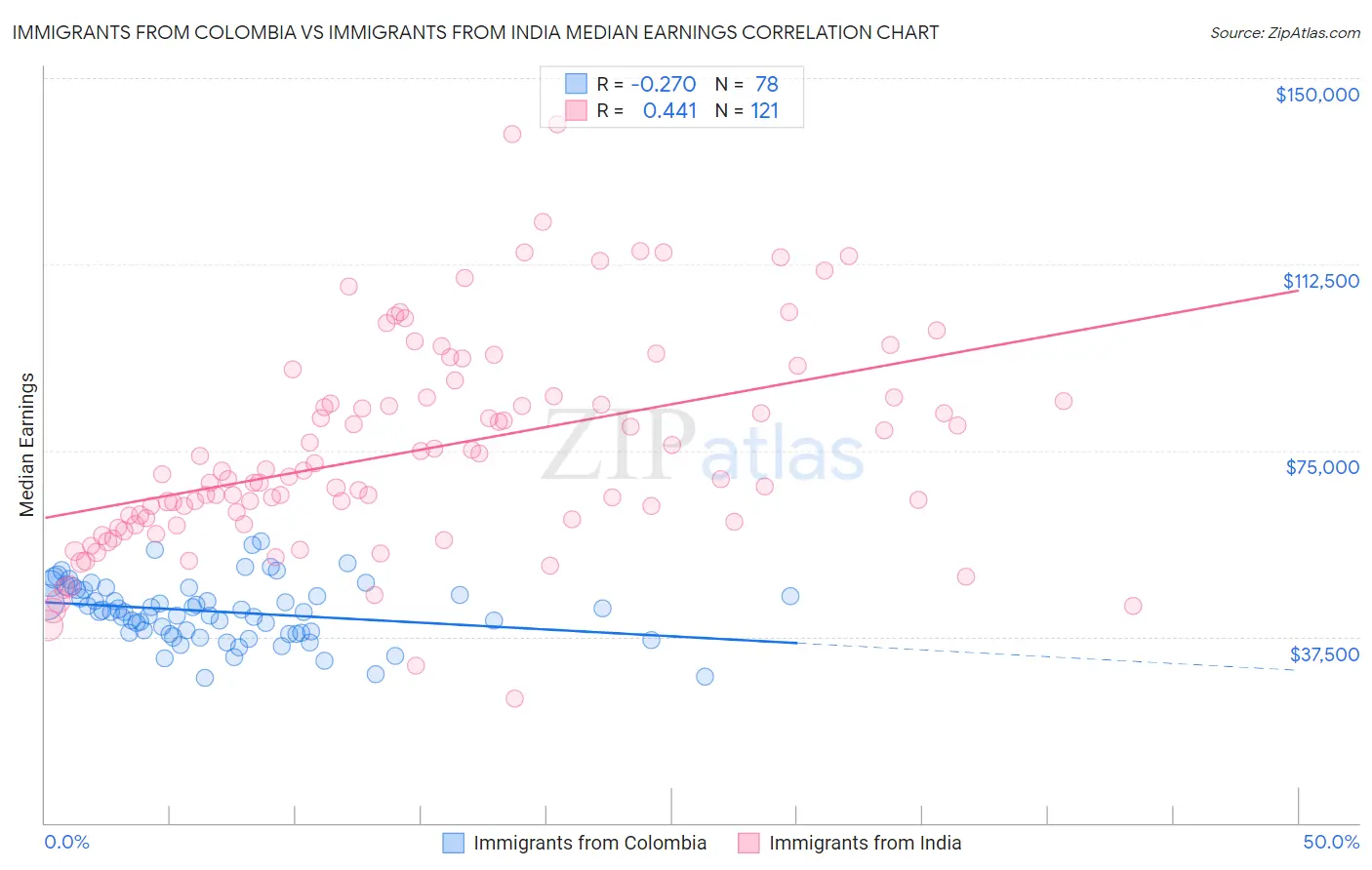 Immigrants from Colombia vs Immigrants from India Median Earnings