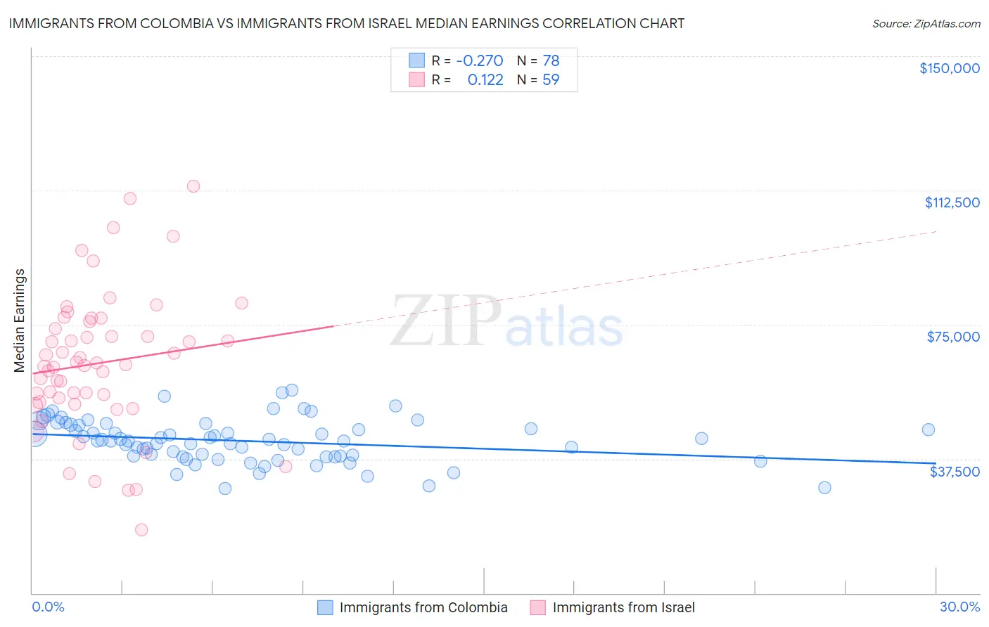 Immigrants from Colombia vs Immigrants from Israel Median Earnings