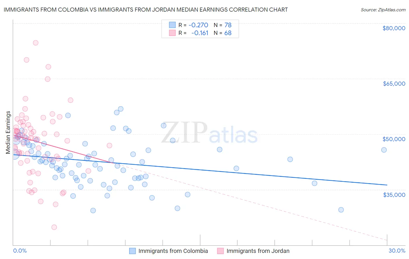Immigrants from Colombia vs Immigrants from Jordan Median Earnings