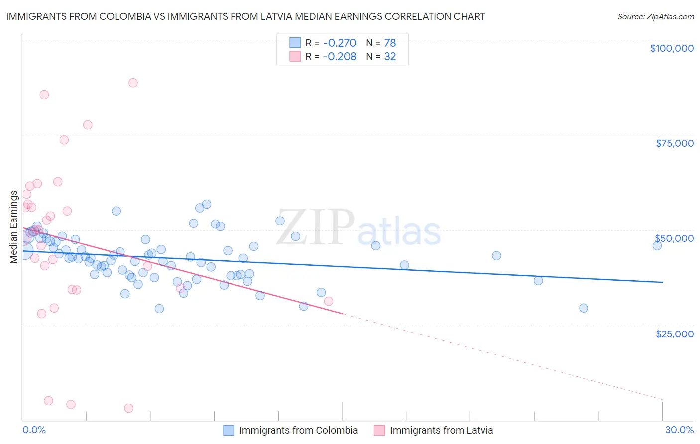 Immigrants from Colombia vs Immigrants from Latvia Median Earnings