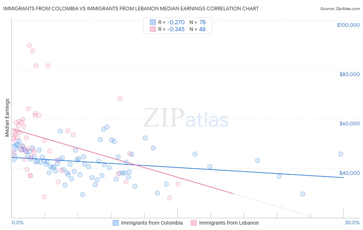 Immigrants from Colombia vs Immigrants from Lebanon Median Earnings