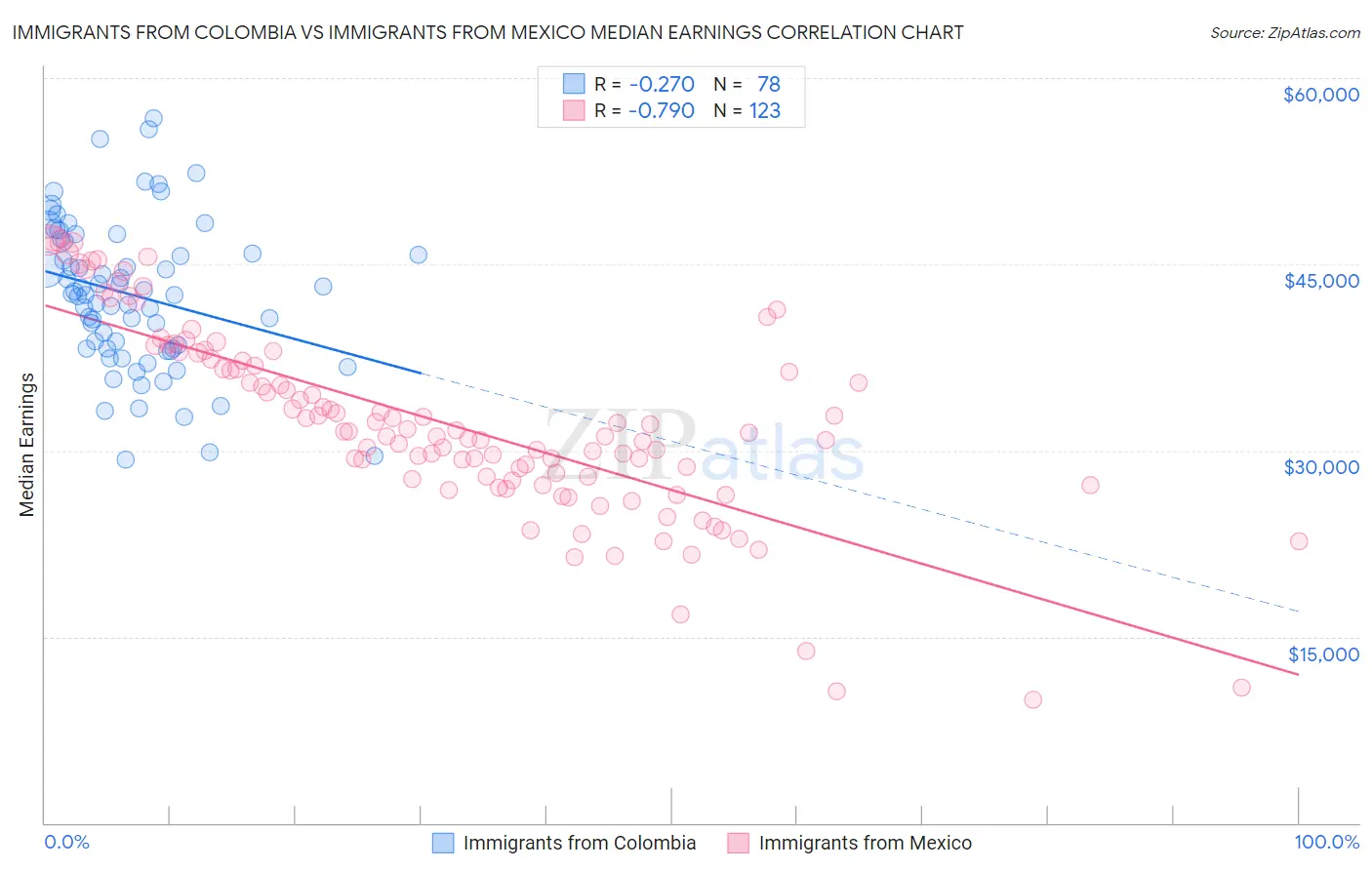 Immigrants from Colombia vs Immigrants from Mexico Median Earnings
