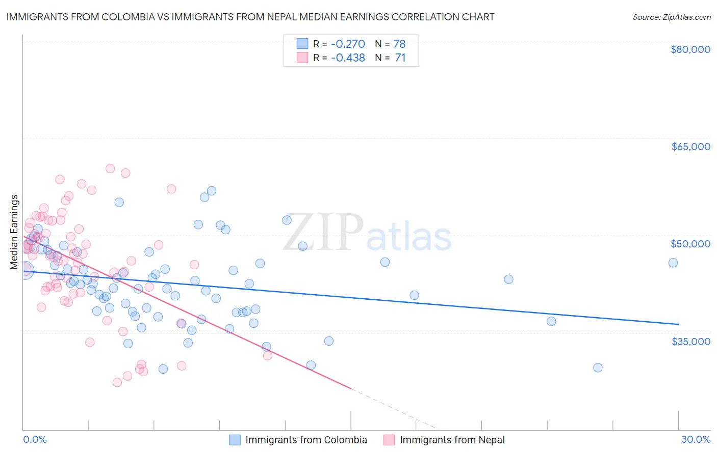 Immigrants from Colombia vs Immigrants from Nepal Median Earnings