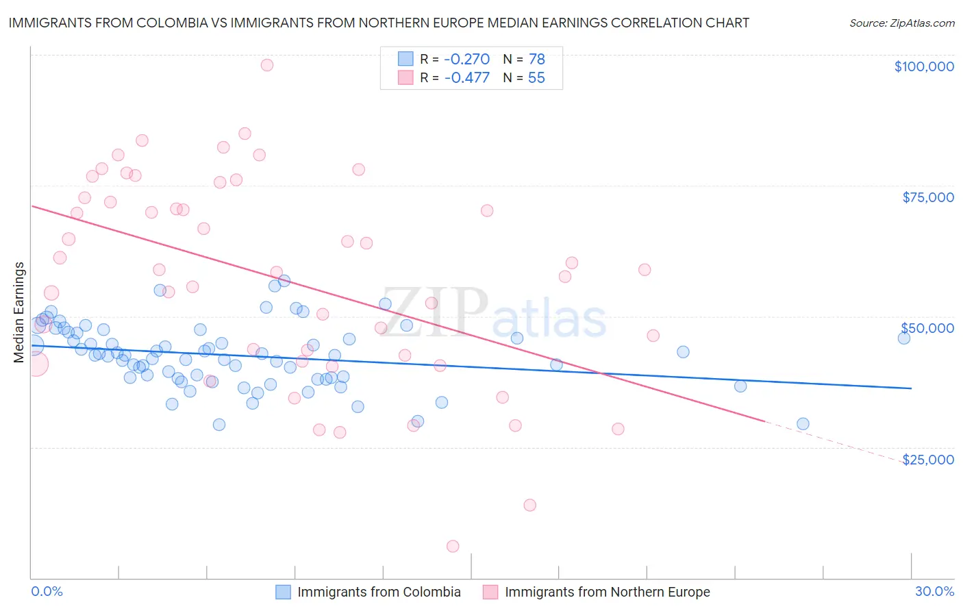 Immigrants from Colombia vs Immigrants from Northern Europe Median Earnings