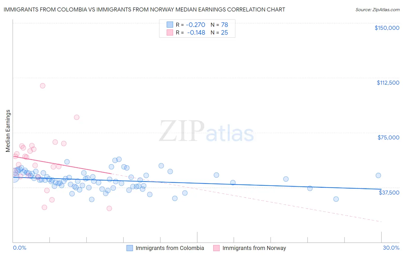 Immigrants from Colombia vs Immigrants from Norway Median Earnings