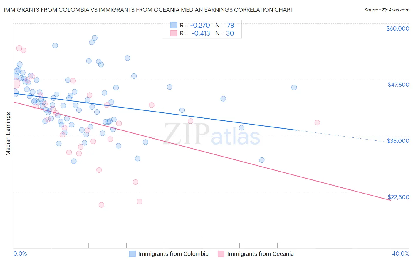 Immigrants from Colombia vs Immigrants from Oceania Median Earnings